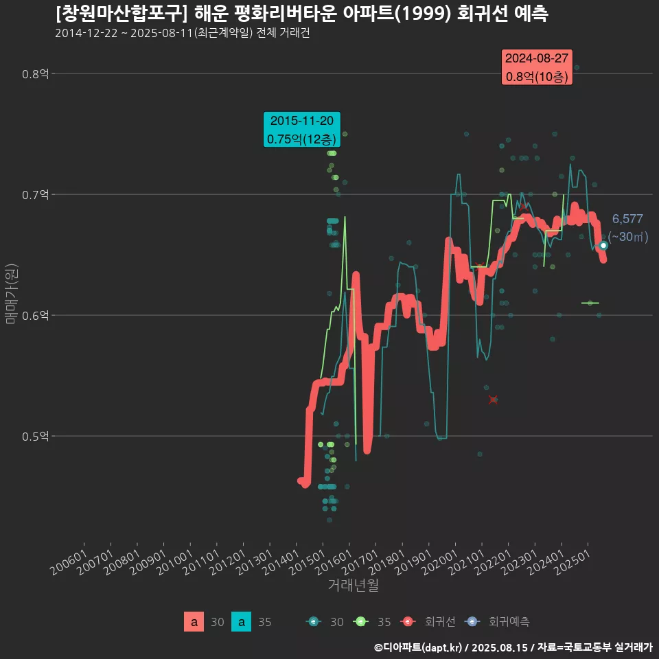 [창원마산합포구] 해운 평화리버타운 아파트(1999) 회귀선 예측