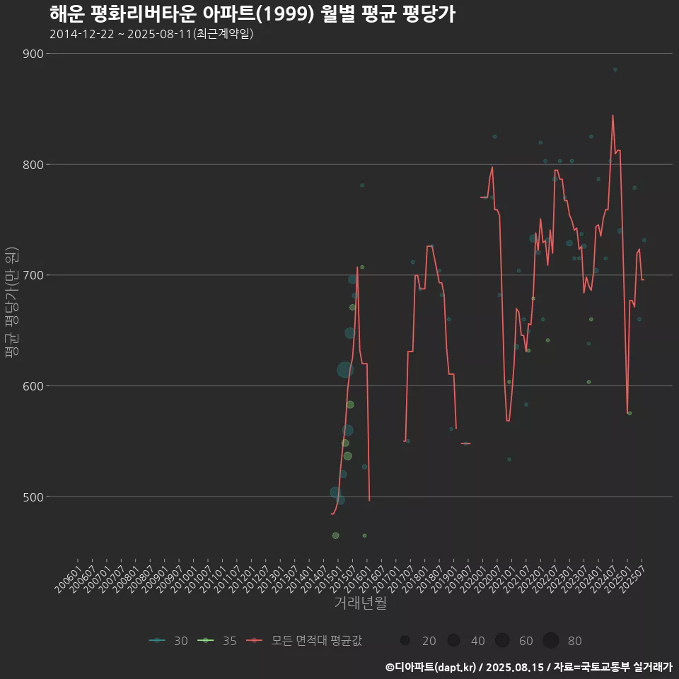 해운 평화리버타운 아파트(1999) 월별 평균 평당가