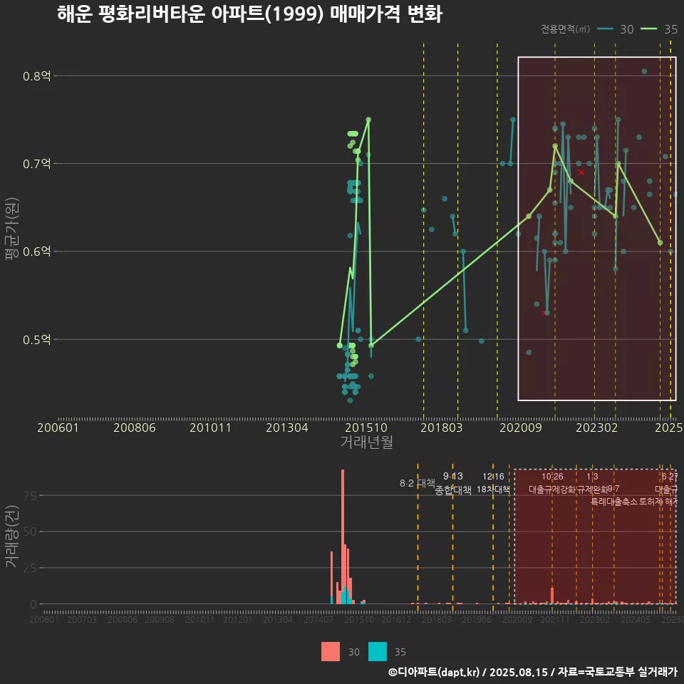 해운 평화리버타운 아파트(1999) 매매가격 변화