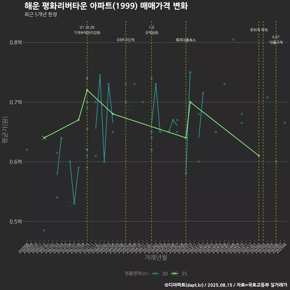해운 평화리버타운 아파트(1999) 매매가격 변화