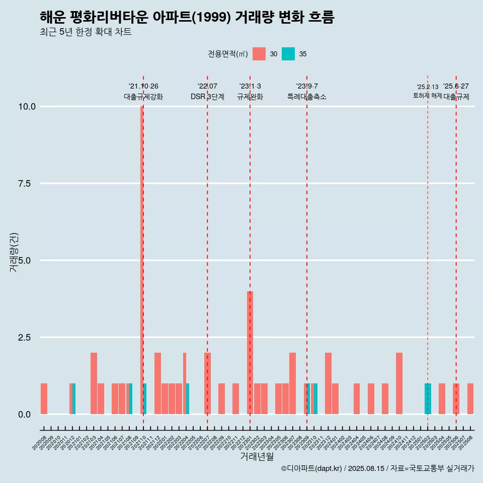 해운 평화리버타운 아파트(1999) 거래량 변화 흐름