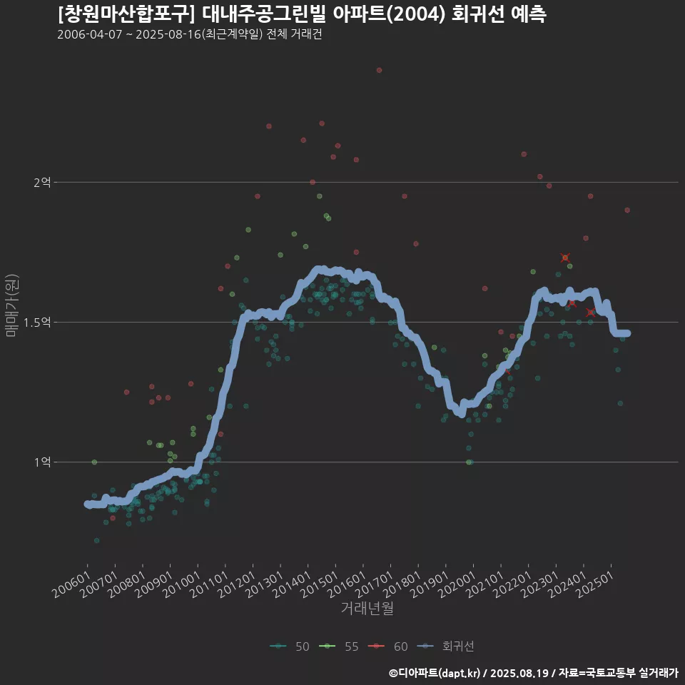 [창원마산합포구] 대내주공그린빌 아파트(2004) 회귀선 예측