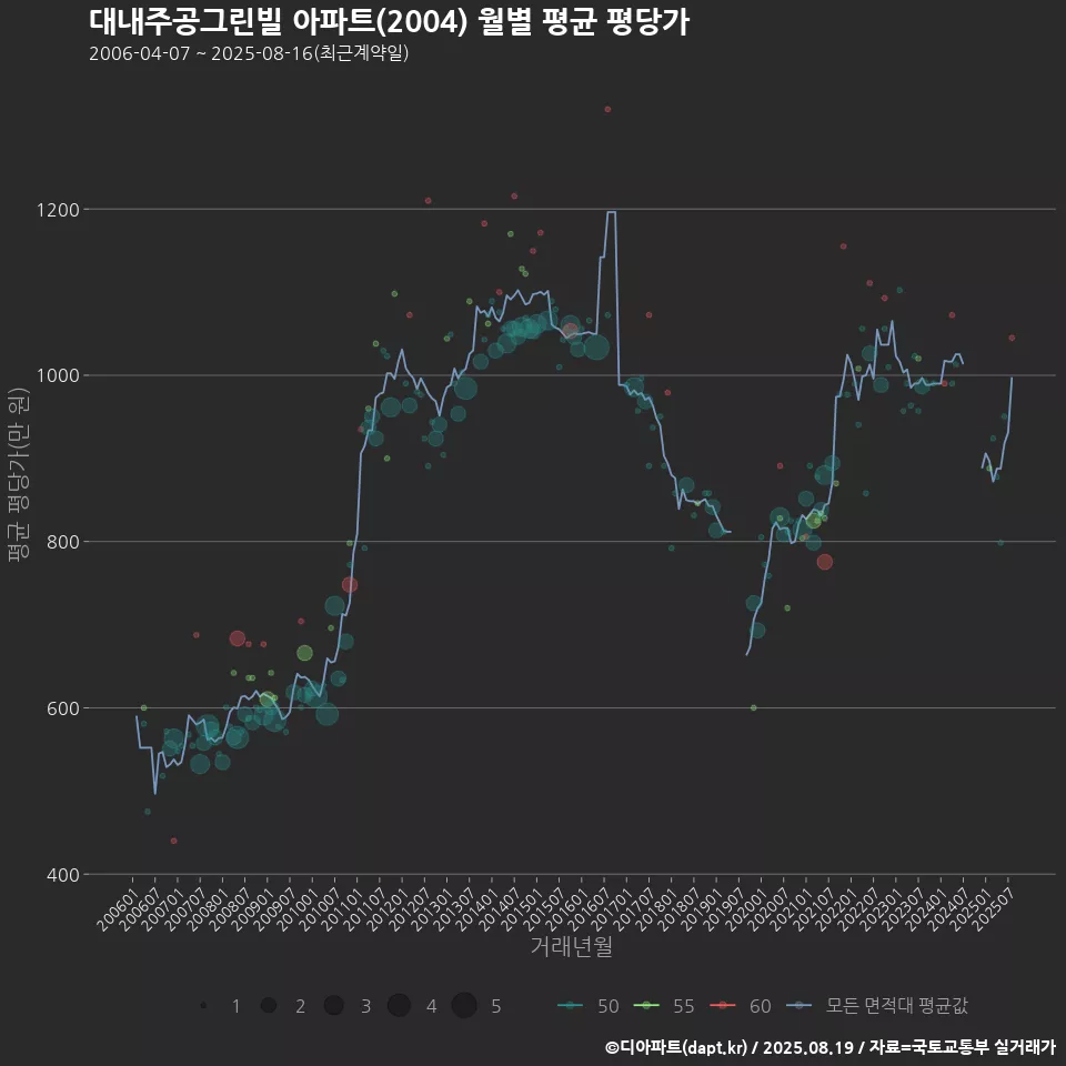 대내주공그린빌 아파트(2004) 월별 평균 평당가