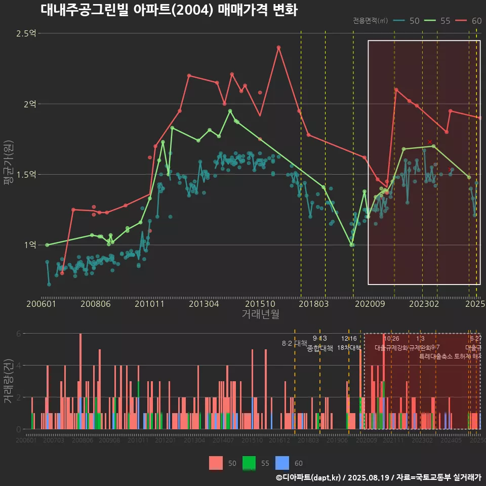 대내주공그린빌 아파트(2004) 매매가격 변화