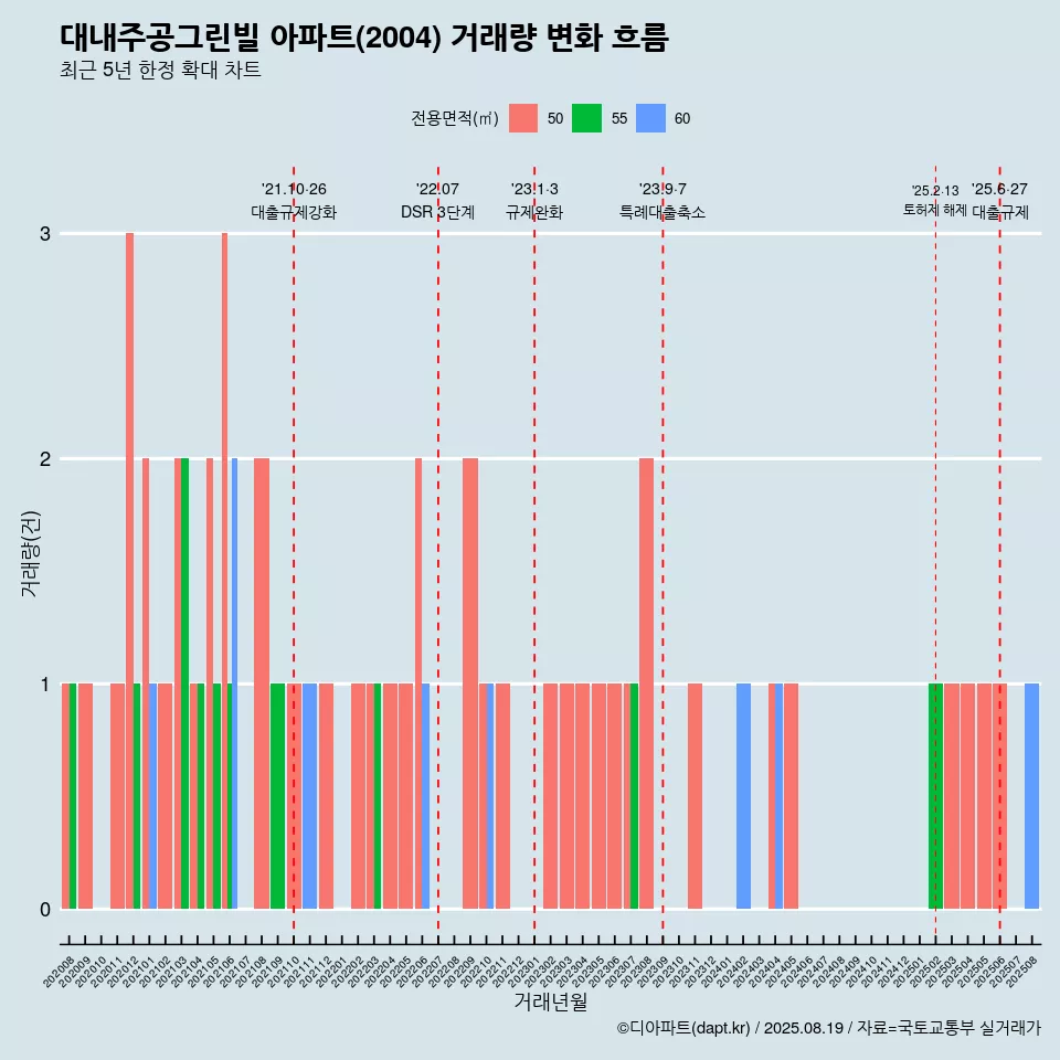 대내주공그린빌 아파트(2004) 거래량 변화 흐름