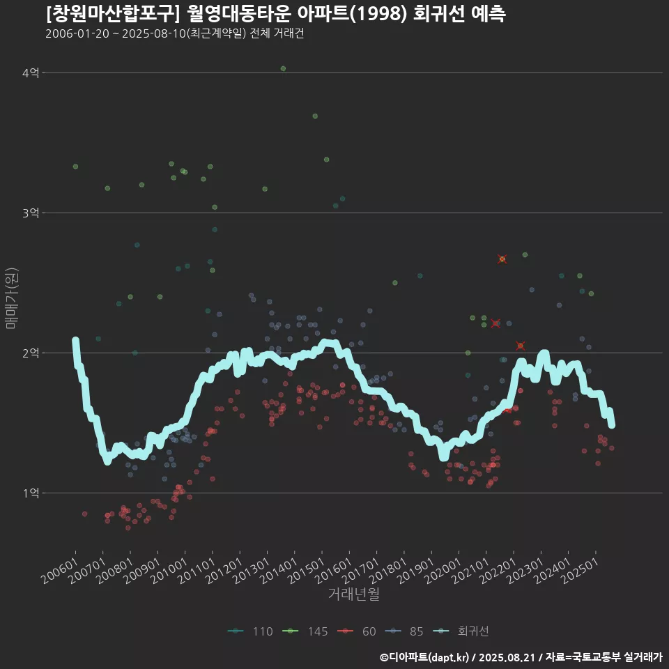 [창원마산합포구] 월영대동타운 아파트(1998) 회귀선 예측