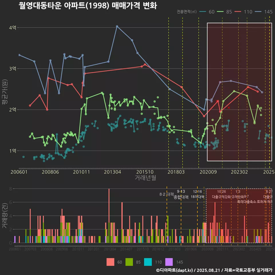 월영대동타운 아파트(1998) 매매가격 변화