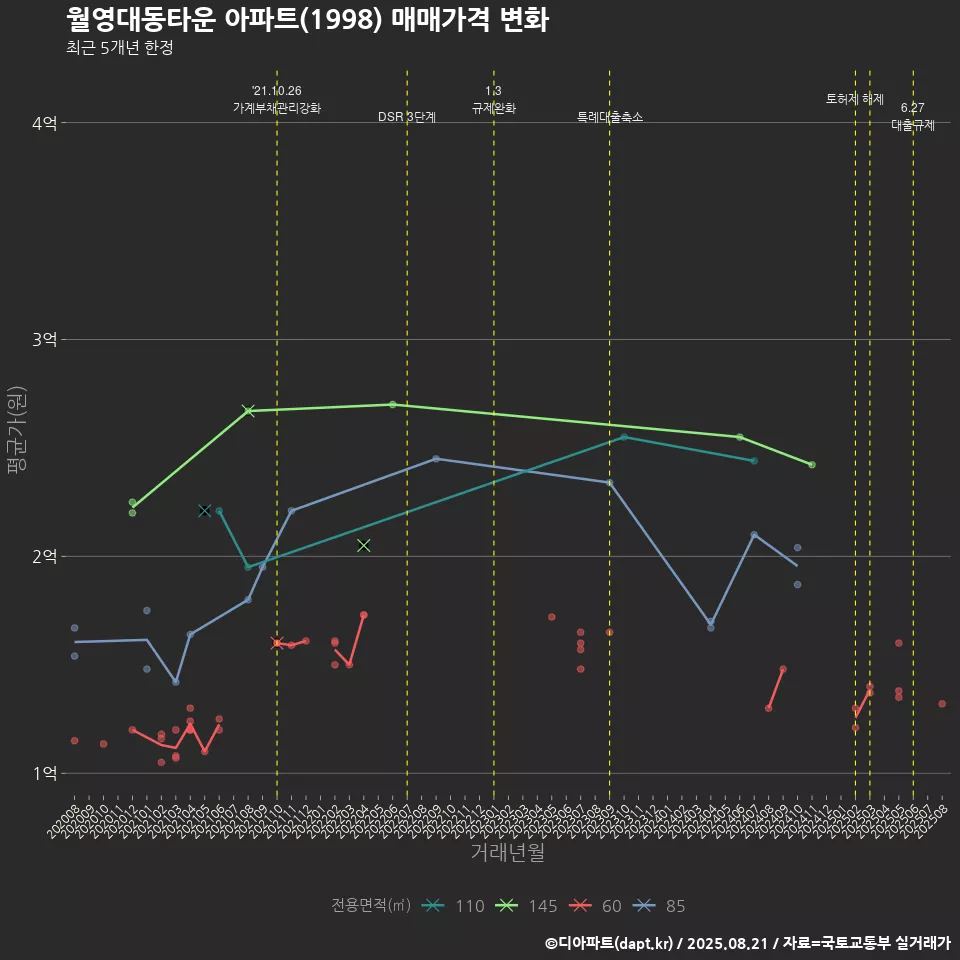 월영대동타운 아파트(1998) 매매가격 변화