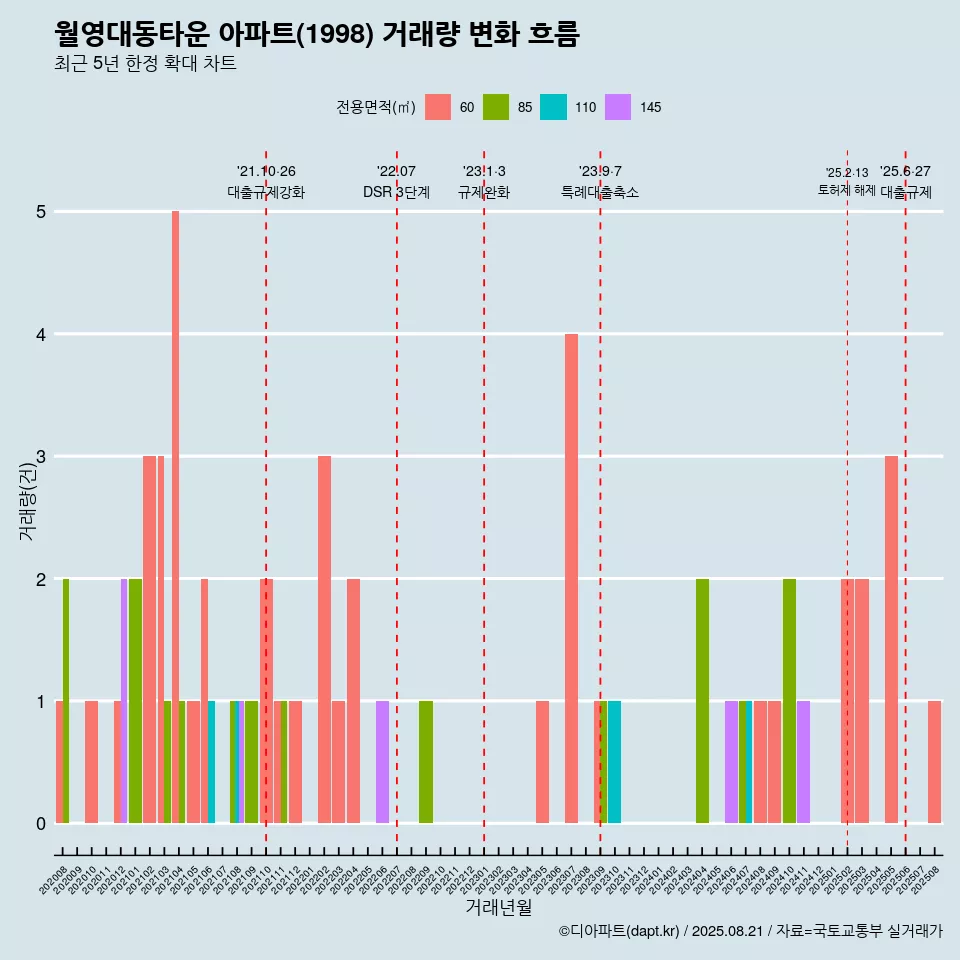 월영대동타운 아파트(1998) 거래량 변화 흐름