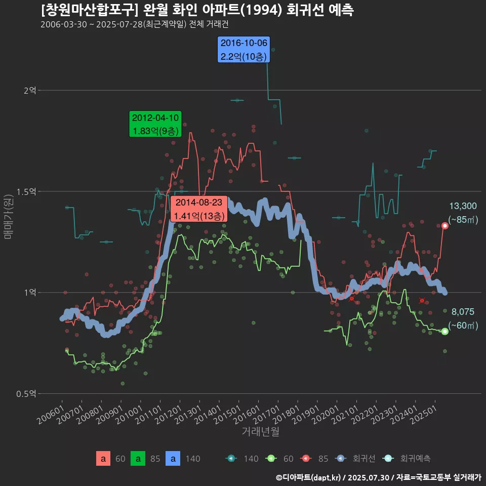 [창원마산합포구] 완월 화인 아파트(1994) 회귀선 예측