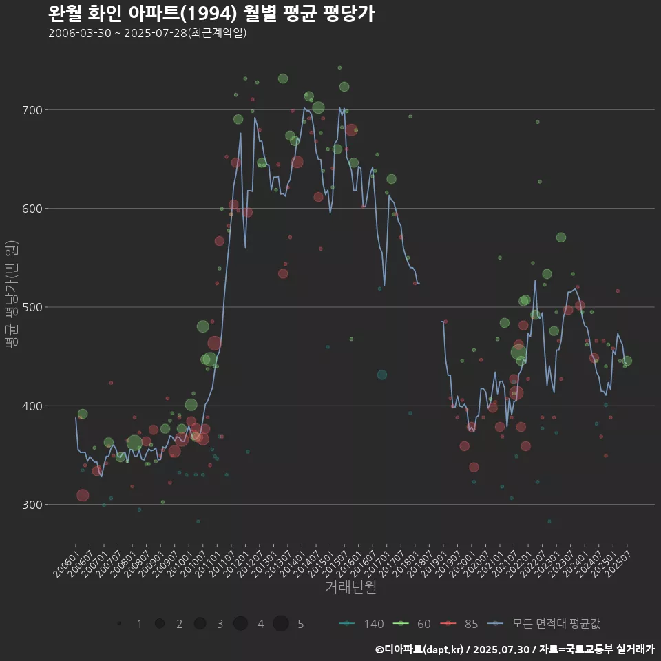 완월 화인 아파트(1994) 월별 평균 평당가