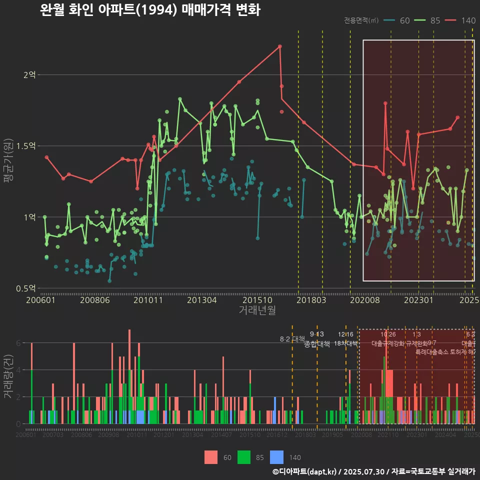 완월 화인 아파트(1994) 매매가격 변화