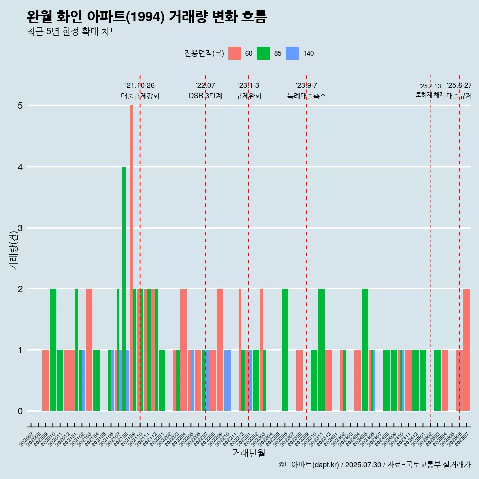 완월 화인 아파트(1994) 거래량 변화 흐름