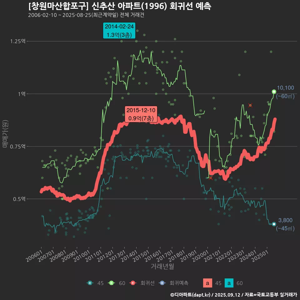[창원마산합포구] 신추산 아파트(1996) 회귀선 예측