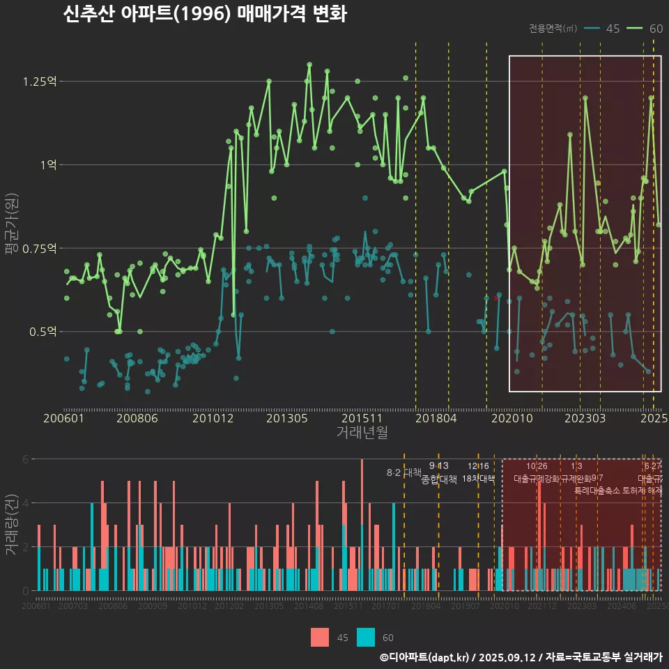 신추산 아파트(1996) 매매가격 변화