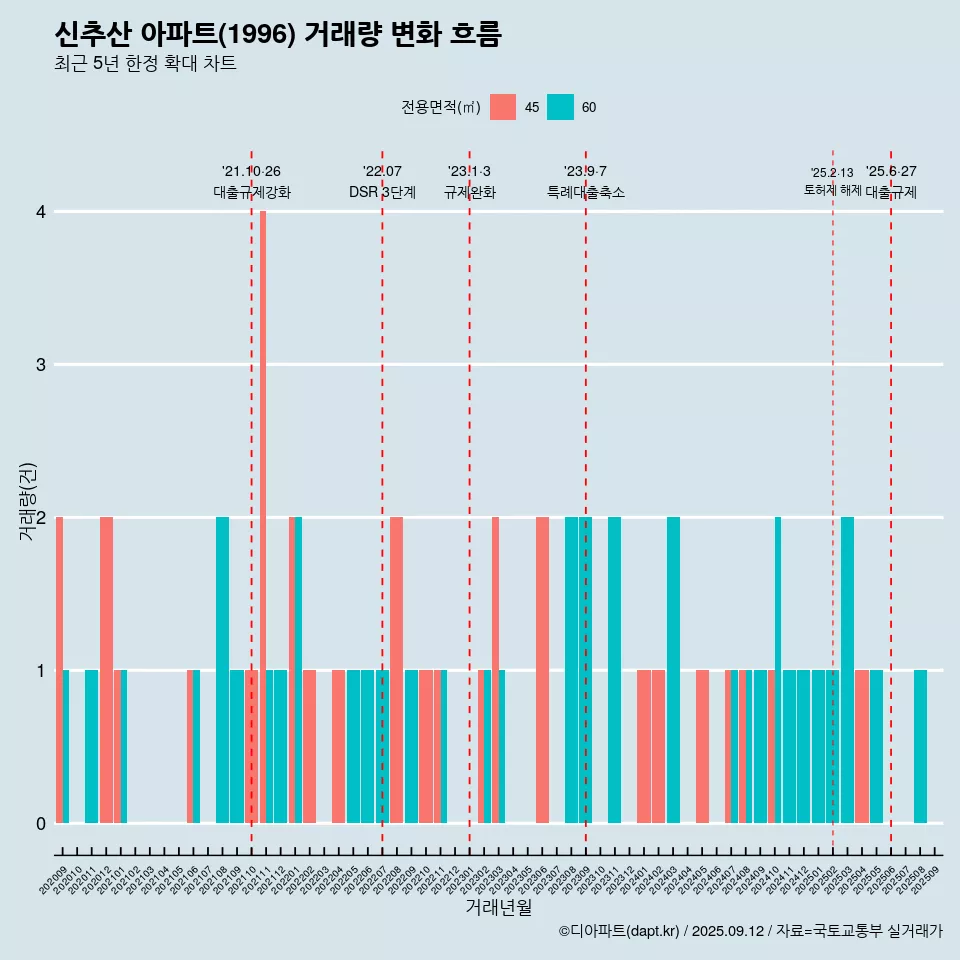 신추산 아파트(1996) 거래량 변화 흐름