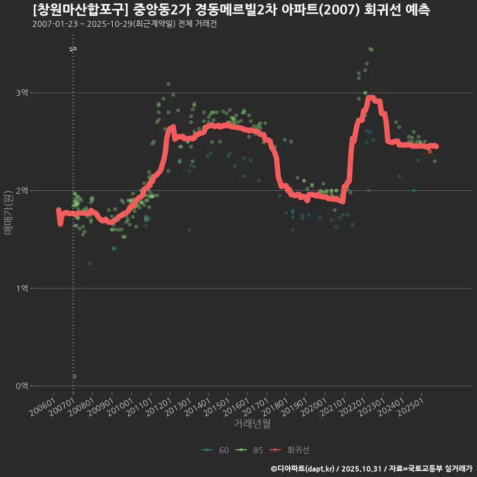 [창원마산합포구] 중앙동2가 경동메르빌2차 아파트(2007) 회귀선 예측