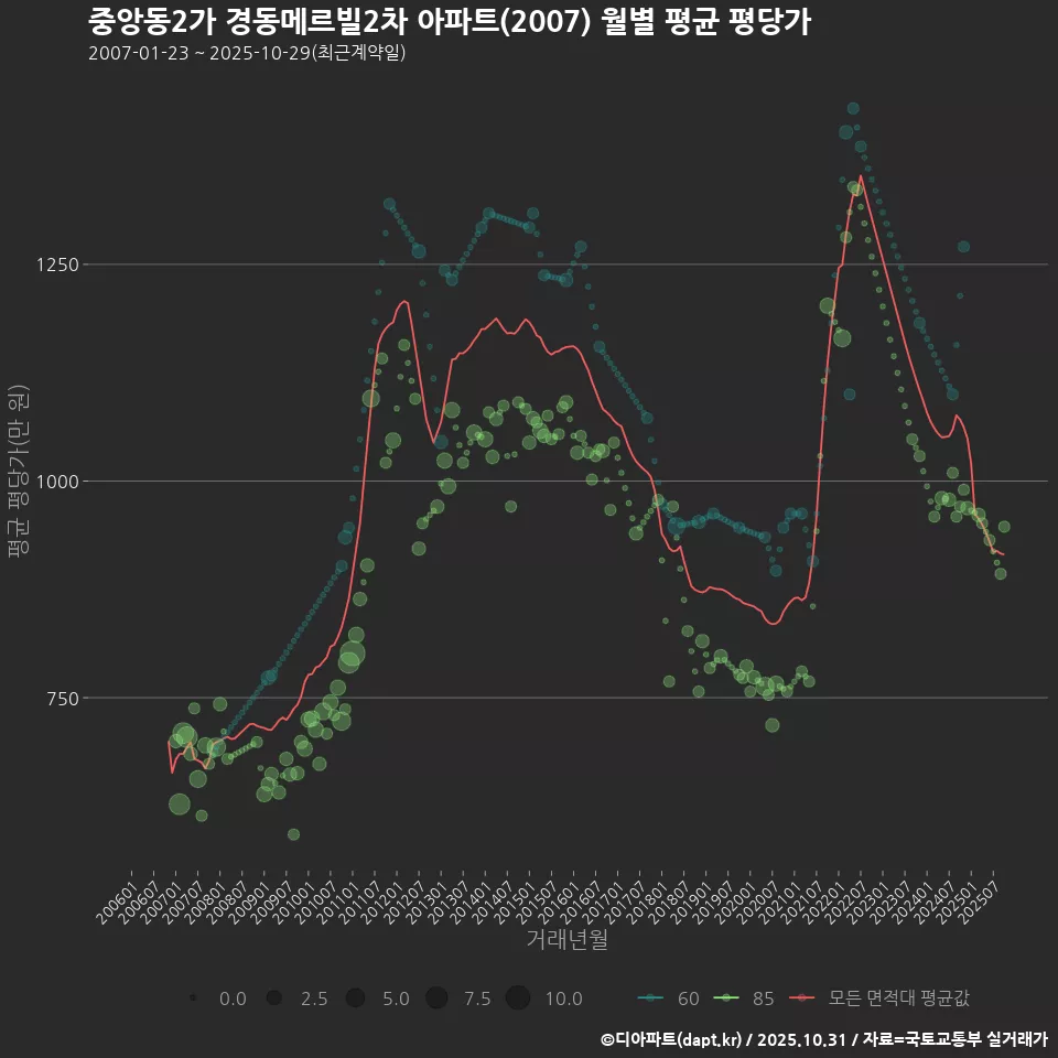 중앙동2가 경동메르빌2차 아파트(2007) 월별 평균 평당가