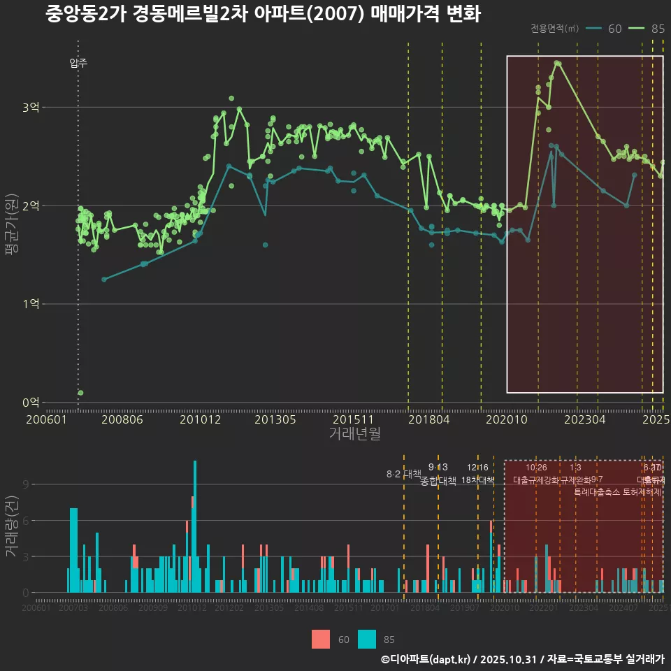 중앙동2가 경동메르빌2차 아파트(2007) 매매가격 변화