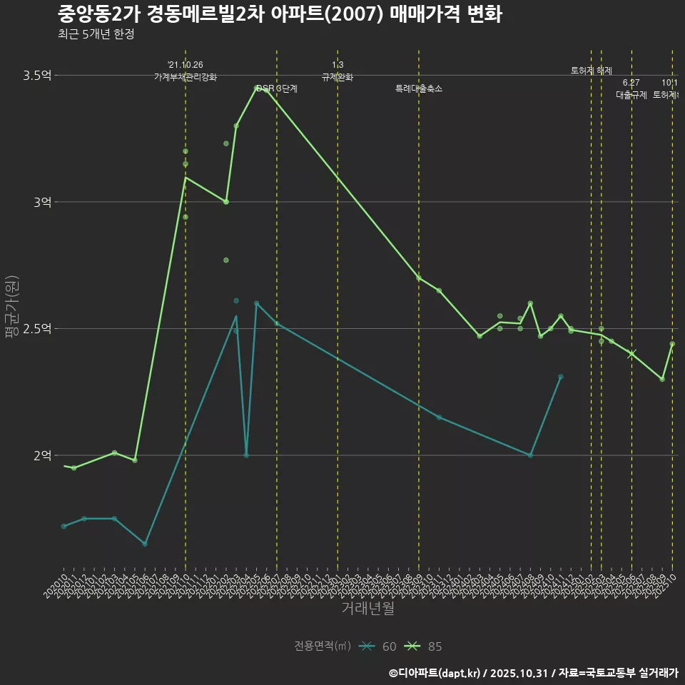 중앙동2가 경동메르빌2차 아파트(2007) 매매가격 변화