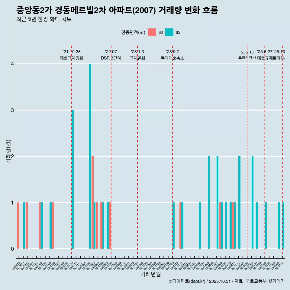중앙동2가 경동메르빌2차 아파트(2007) 거래량 변화 흐름