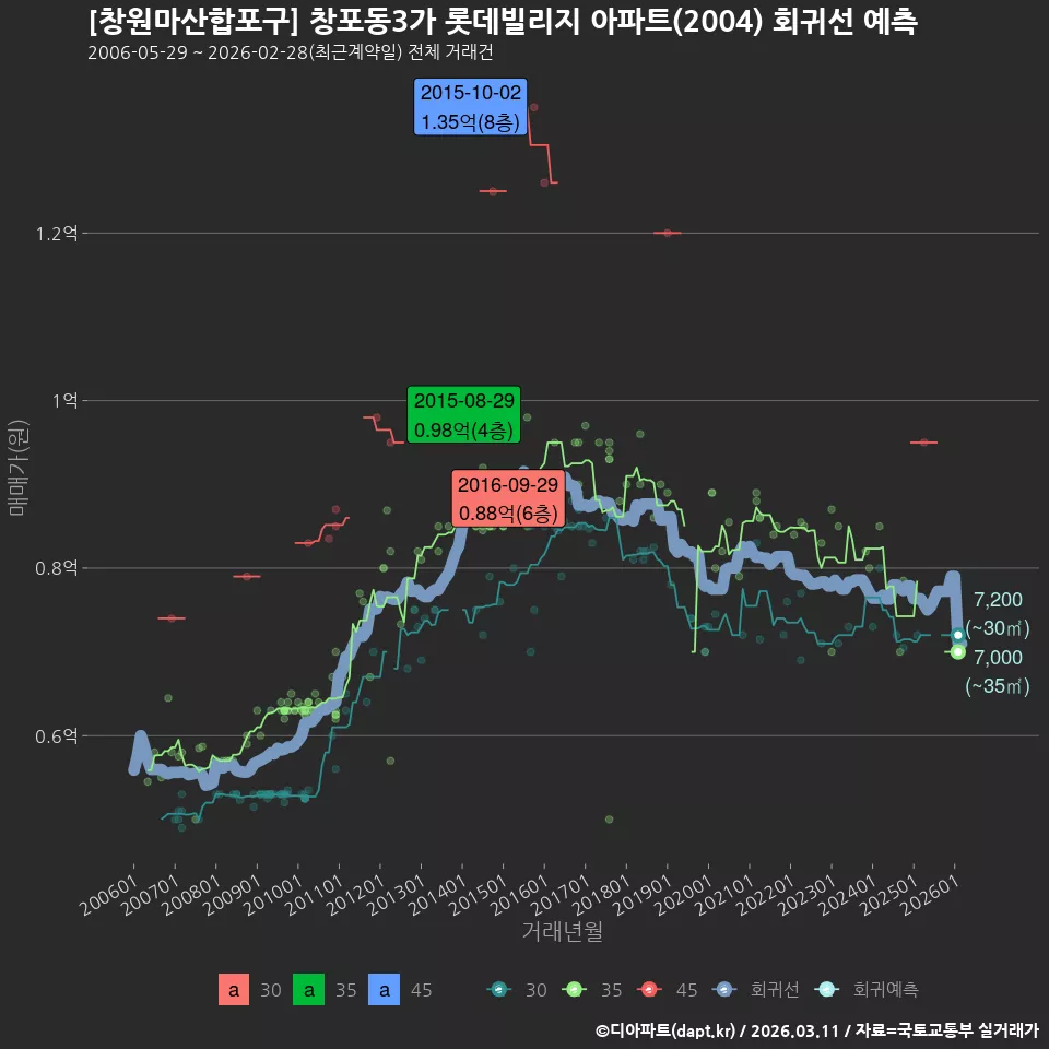 [창원마산합포구] 창포동3가 롯데빌리지 아파트(2004) 회귀선 예측