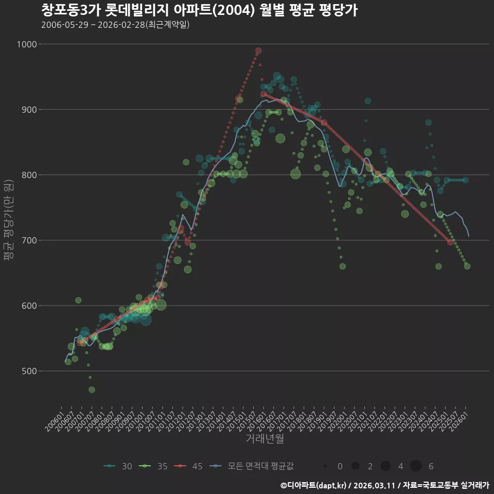 창포동3가 롯데빌리지 아파트(2004) 월별 평균 평당가