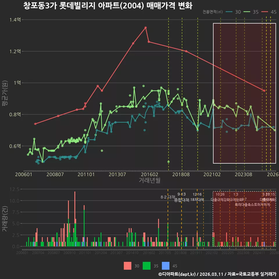 창포동3가 롯데빌리지 아파트(2004) 매매가격 변화