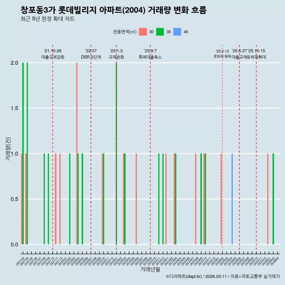 창포동3가 롯데빌리지 아파트(2004) 거래량 변화 흐름