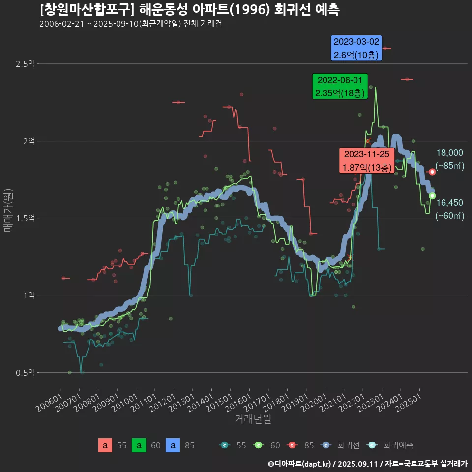 [창원마산합포구] 해운동성 아파트(1996) 회귀선 예측