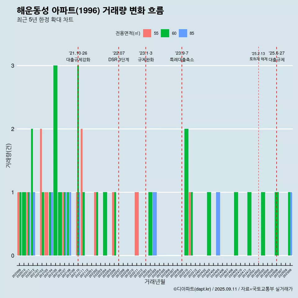 해운동성 아파트(1996) 거래량 변화 흐름