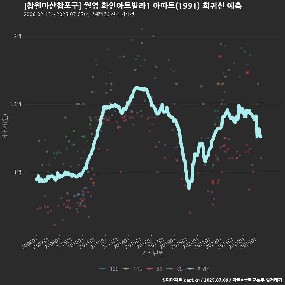 [창원마산합포구] 월영 화인아트빌라1 아파트(1991) 회귀선 예측