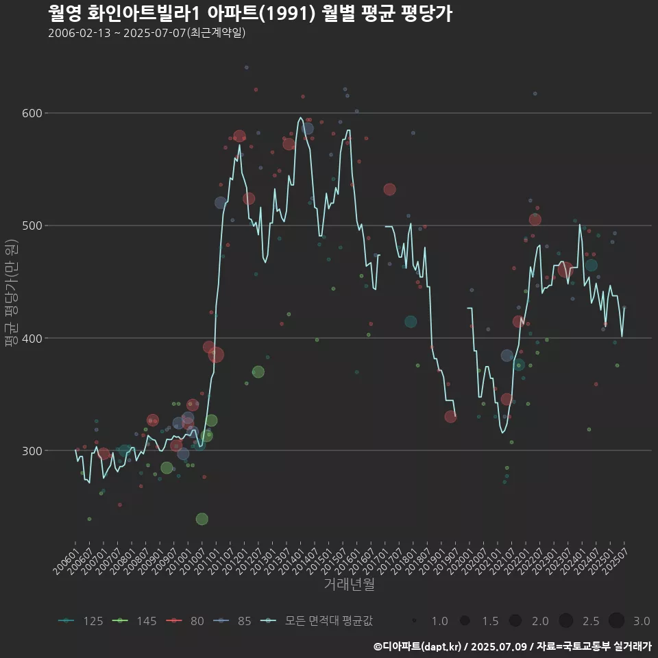 월영 화인아트빌라1 아파트(1991) 월별 평균 평당가