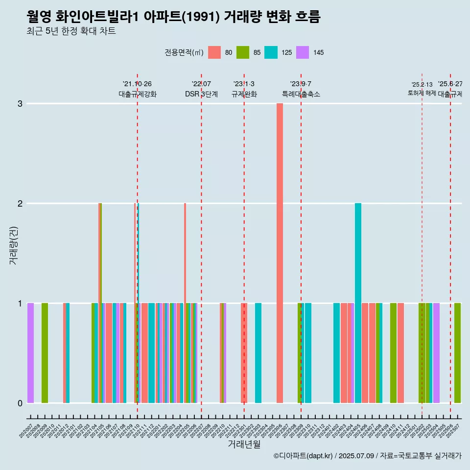 월영 화인아트빌라1 아파트(1991) 거래량 변화 흐름