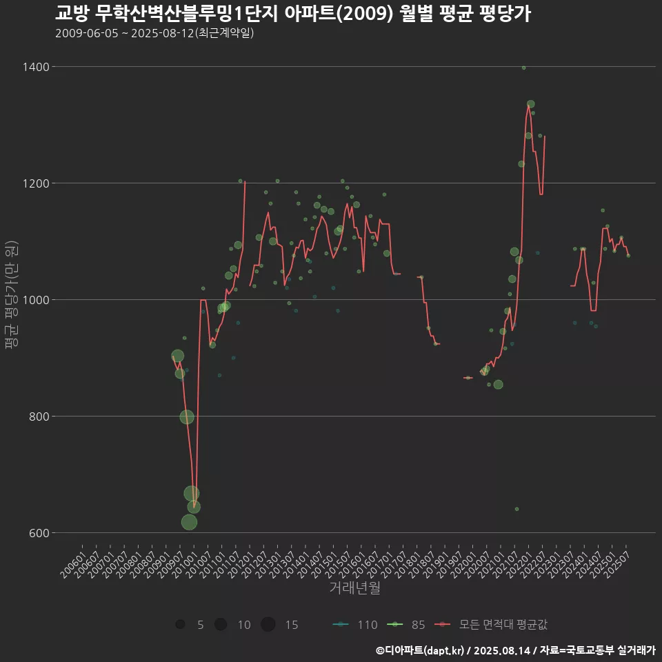 교방 무학산벽산블루밍1단지 아파트(2009) 월별 평균 평당가