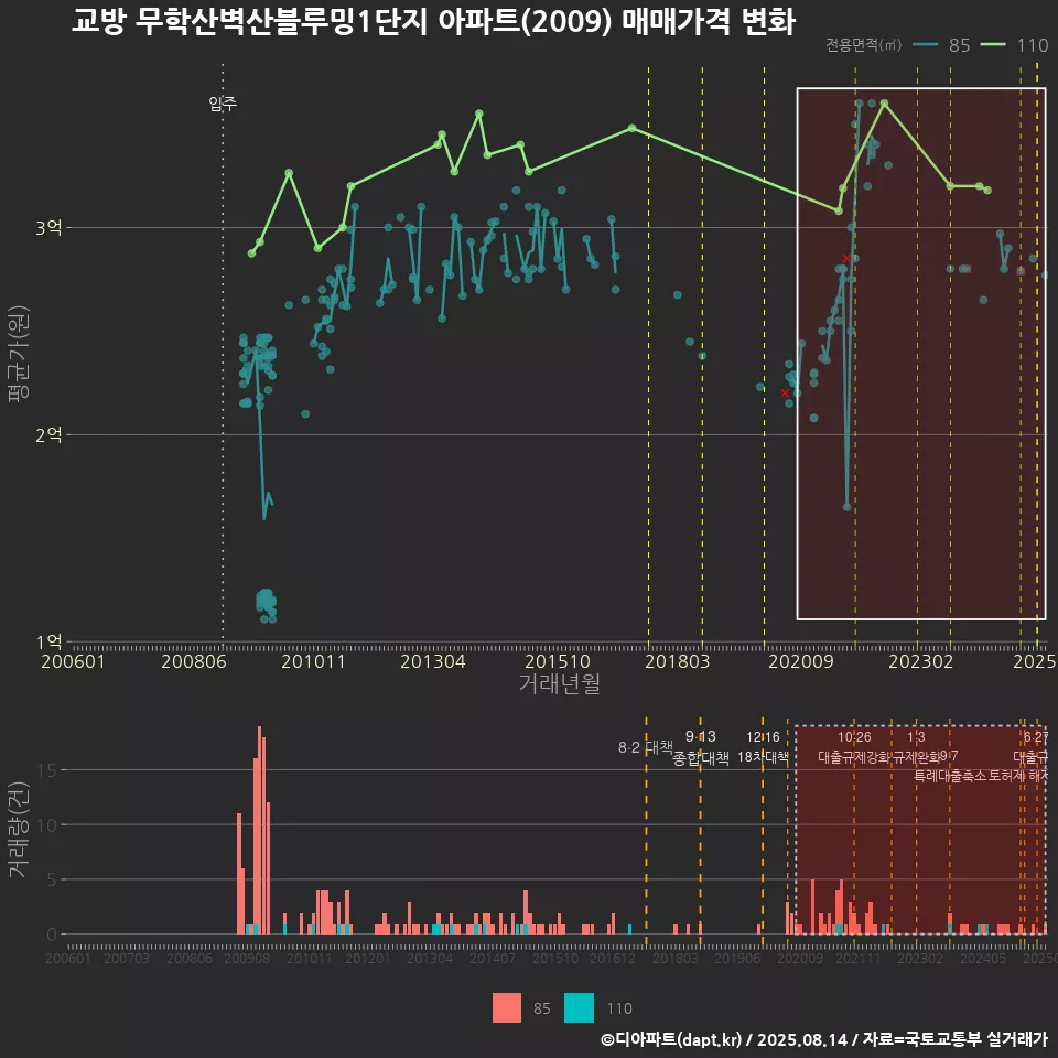 교방 무학산벽산블루밍1단지 아파트(2009) 매매가격 변화