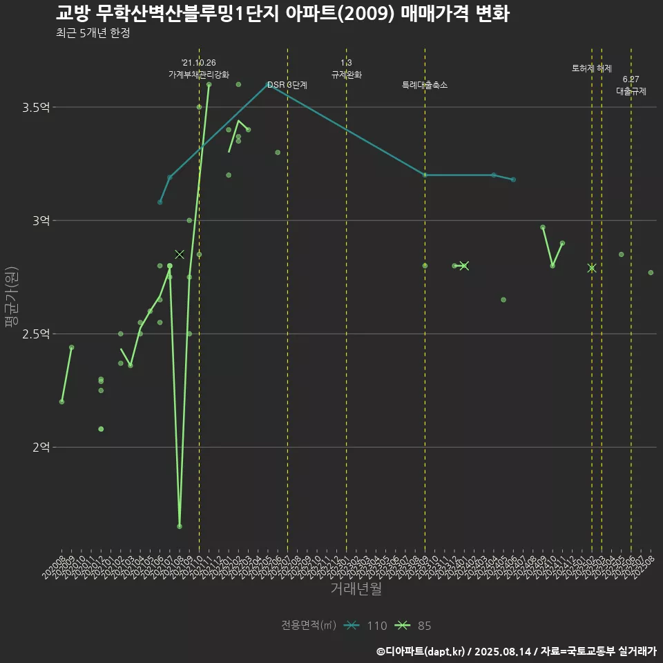 교방 무학산벽산블루밍1단지 아파트(2009) 매매가격 변화