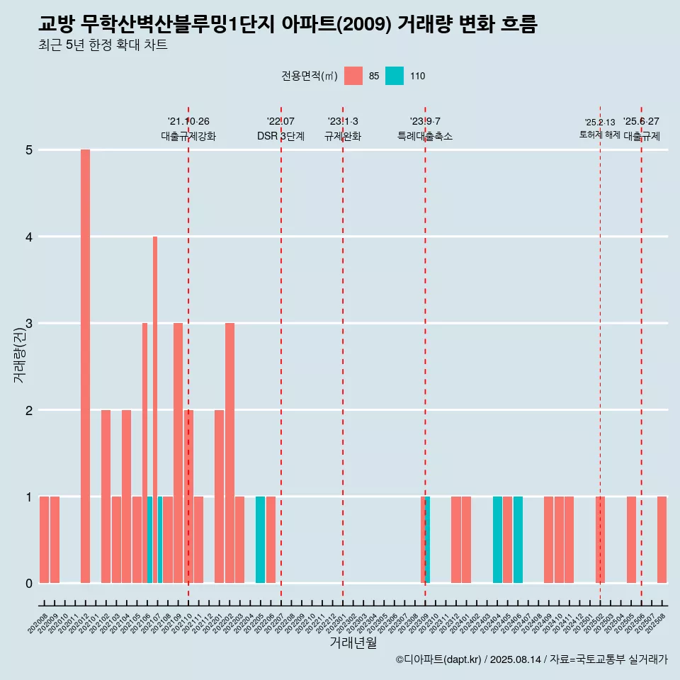 교방 무학산벽산블루밍1단지 아파트(2009) 거래량 변화 흐름