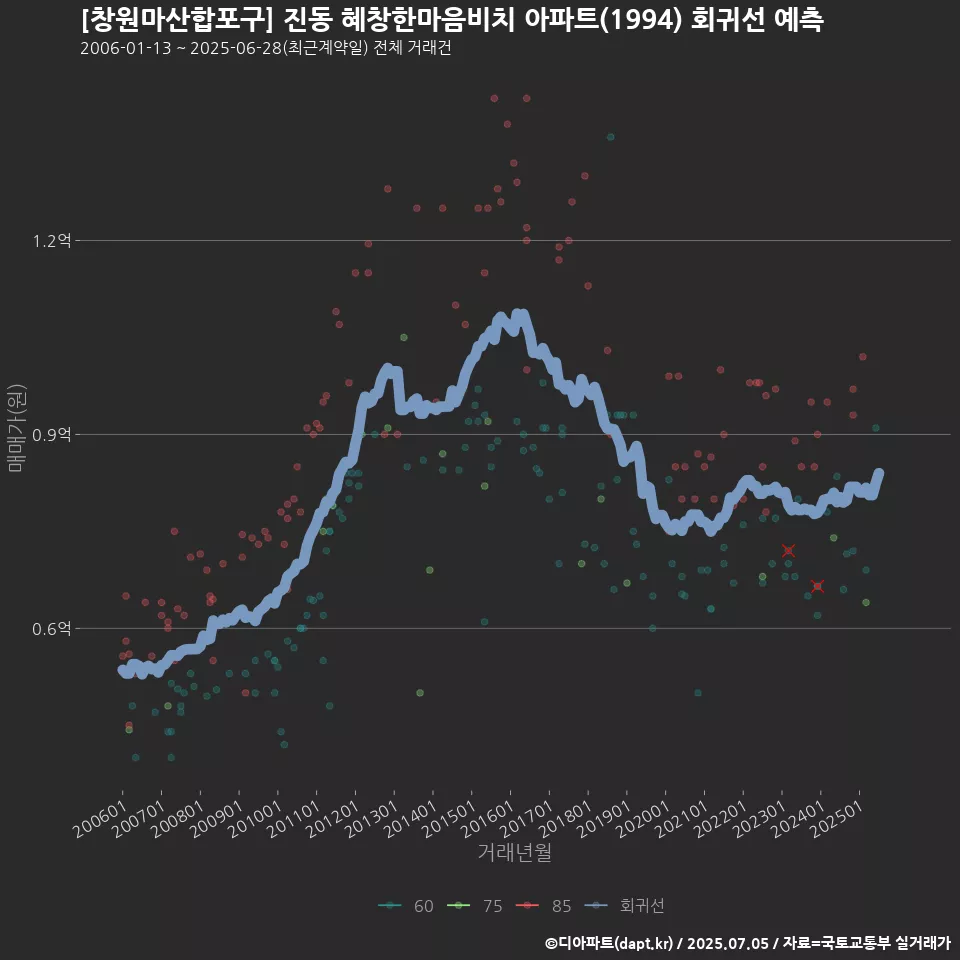 [창원마산합포구] 진동 혜창한마음비치 아파트(1994) 회귀선 예측