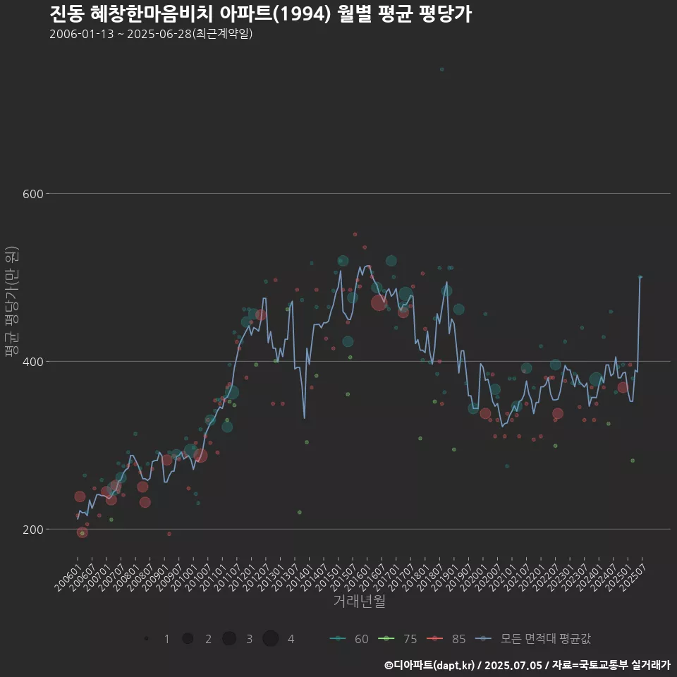 진동 혜창한마음비치 아파트(1994) 월별 평균 평당가