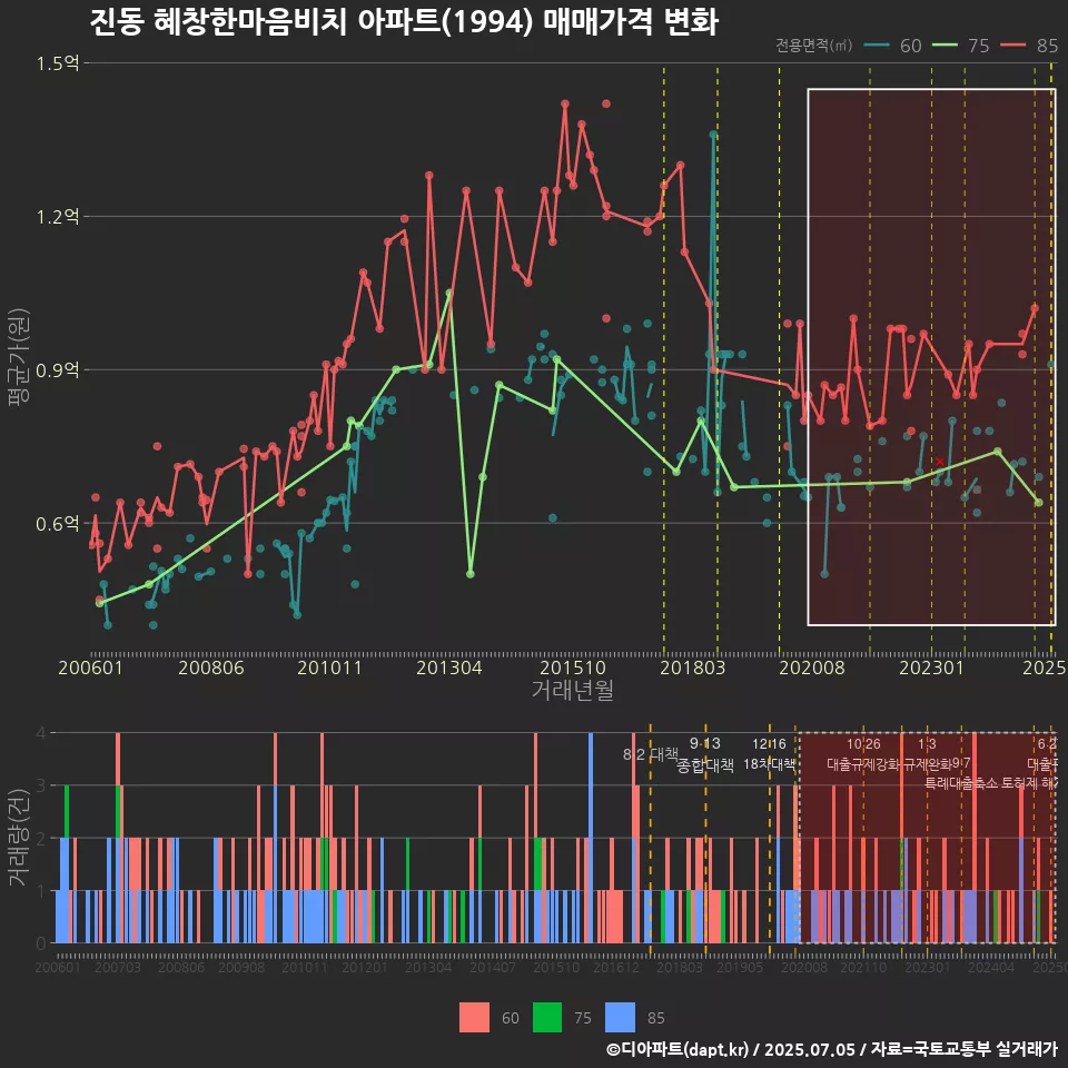 진동 혜창한마음비치 아파트(1994) 매매가격 변화
