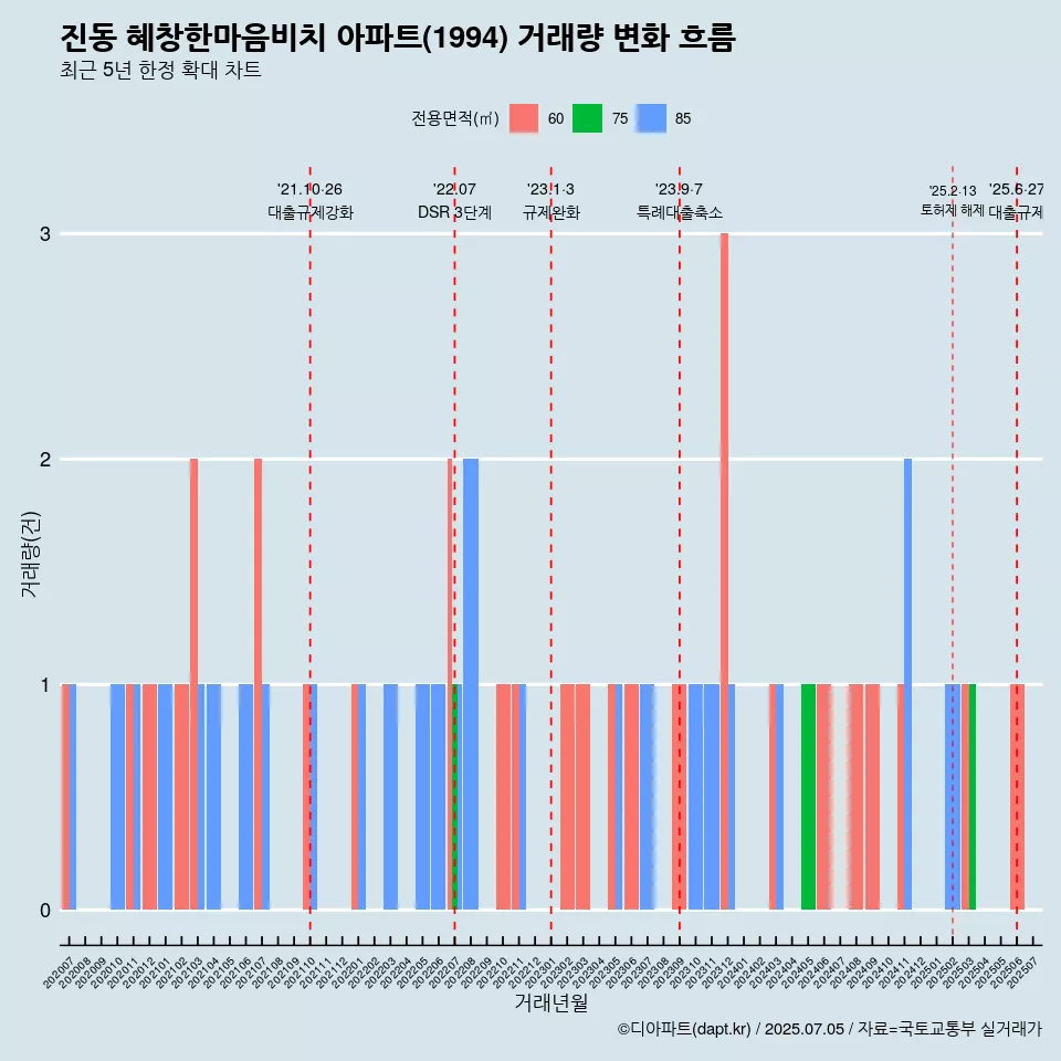 진동 혜창한마음비치 아파트(1994) 거래량 변화 흐름