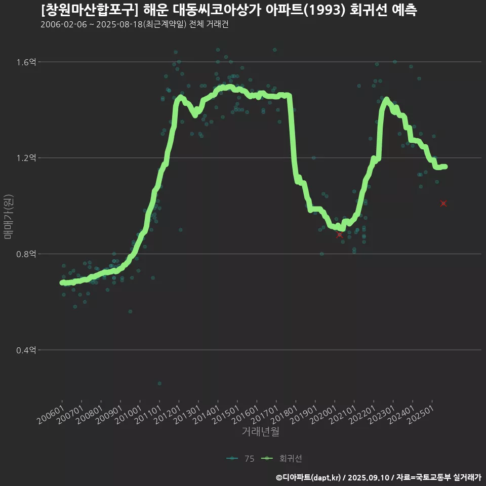 [창원마산합포구] 해운 대동씨코아상가 아파트(1993) 회귀선 예측
