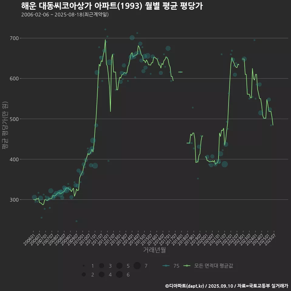 해운 대동씨코아상가 아파트(1993) 월별 평균 평당가