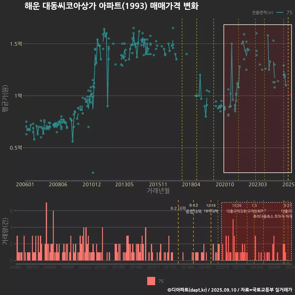 해운 대동씨코아상가 아파트(1993) 매매가격 변화