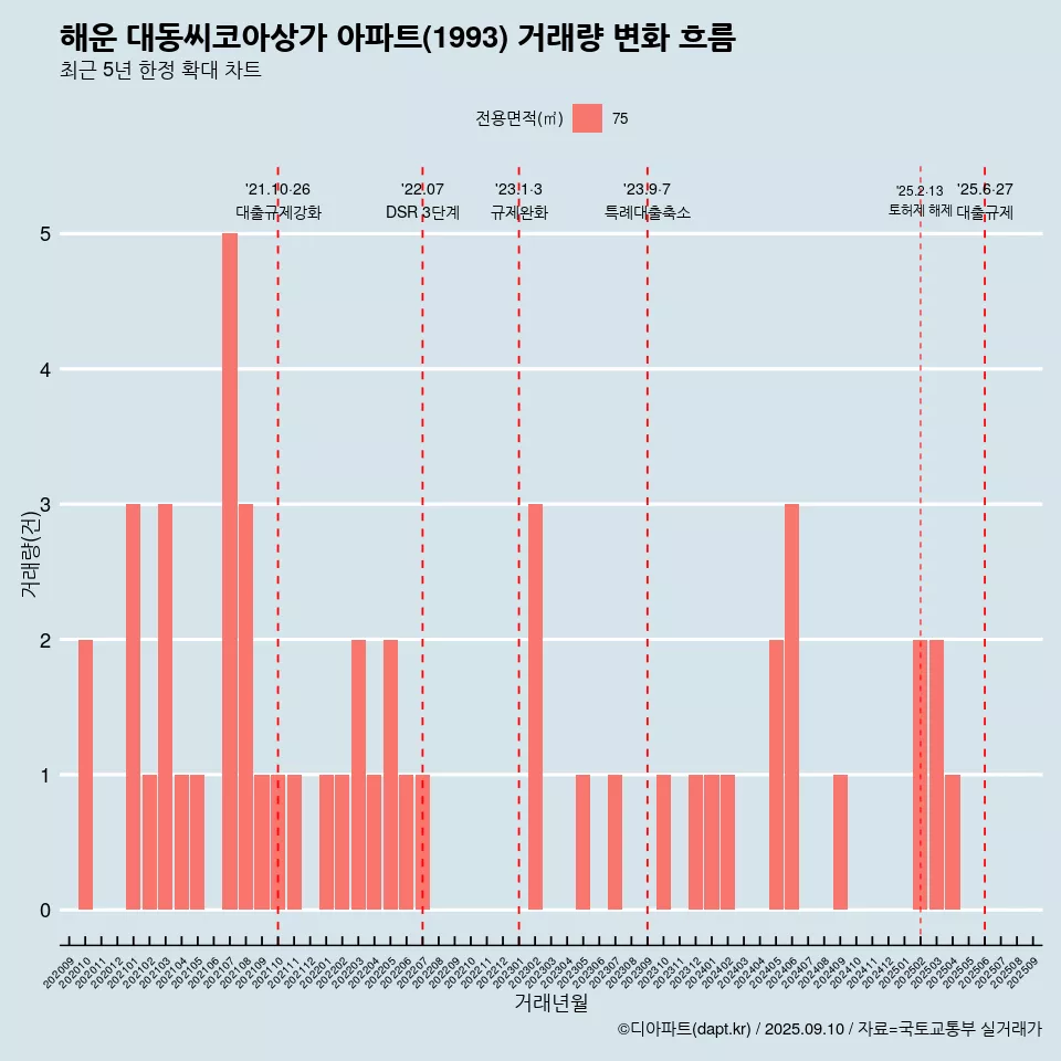 해운 대동씨코아상가 아파트(1993) 거래량 변화 흐름