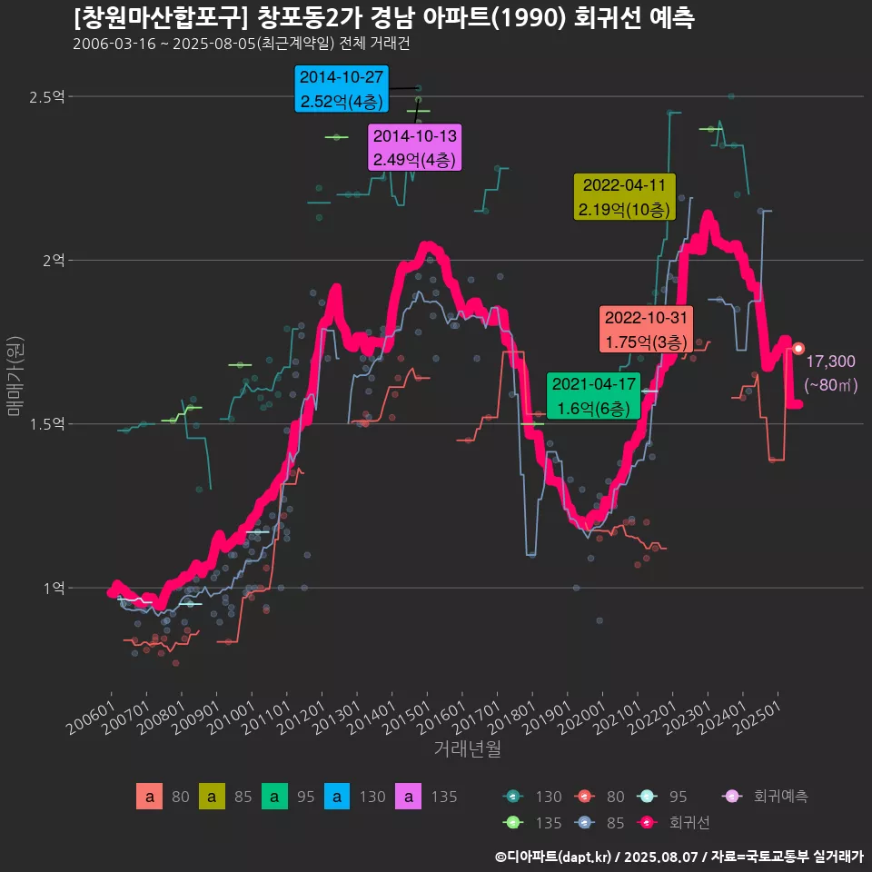 [창원마산합포구] 창포동2가 경남 아파트(1990) 회귀선 예측