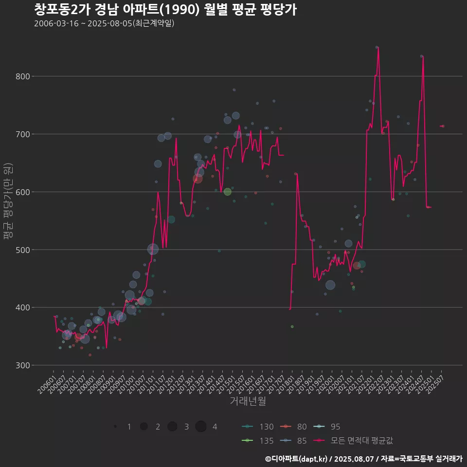 창포동2가 경남 아파트(1990) 월별 평균 평당가