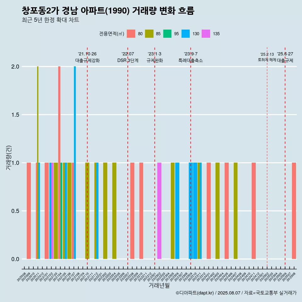 창포동2가 경남 아파트(1990) 거래량 변화 흐름