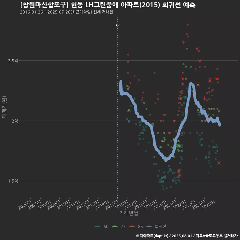 [창원마산합포구] 현동 LH그린품애 아파트(2015) 회귀선 예측